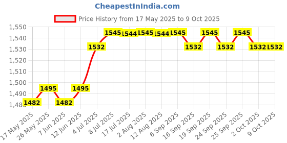 amazon.in Calandis Fat Loss Guide Skinfold Calipers Analyzer Slim Fitness Measurement Black Price History Graph from 17 May 2025 to 9 Oct 2025