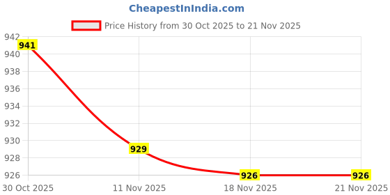 amazon.in CALANDIS Faucet Leveling Device Multifunction Waterproof Easy to Adjust Angled | Levels | Measuring & Layout Tools Price History Graph from 30 Oct 2025 to 18 Nov 2025