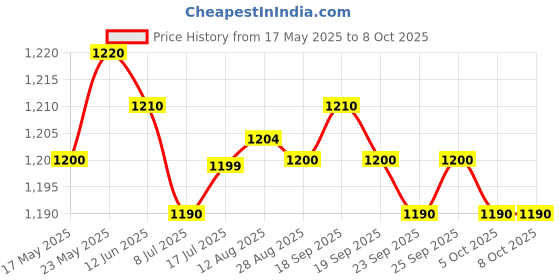 amazon.in CALANDIS Fba-25A Aa Battery Case for Yaesu-Vertex Ft60R Vx-150 Vx-170 Radio Price History Graph from 17 May 2025 to 8 Oct 2025
