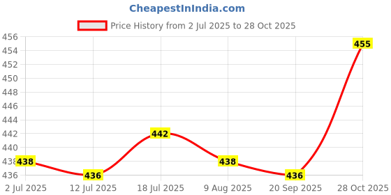 amazon.in CALANDIS Field Marker Holder Disc Cone Soccer Football Training Sports Saucer PVC | Team Sports | Soccer | Training Aids Price History Graph from 2 Jul 2025 to 28 Oct 2025
