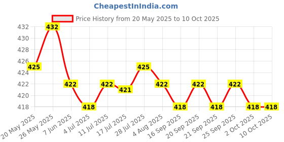 amazon.in CALANDIS Finger Puppet Mini Little Hands Cat Stroking Funny Party Props Ok Price History Graph from 20 May 2025 to 7 Oct 2025