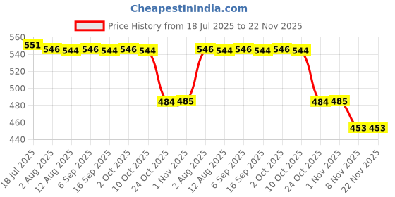 amazon.in CALANDIS Finger Ring Makeup Palette Dual Ends Makeup Spatula Cosmetics Mixing Palette Rectangle | Other Makeup Tools & Accs | Makeup Tools & Accessories | Makeup Price History Graph from 18 Jul 2025 to 22 Nov 2025