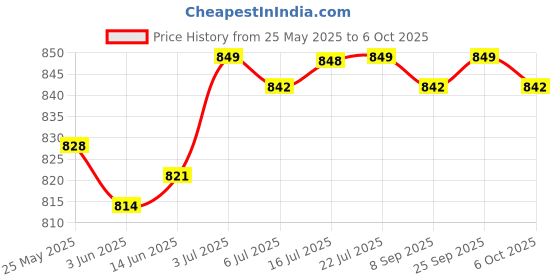 amazon.in CALANDIS Fireproof Document Bag Bank Bag Multipurpose Lightweight with Zipper Closure 13.5x20.5cm calandis Price History Graph from 25 May 2025 to 6 Oct 2025