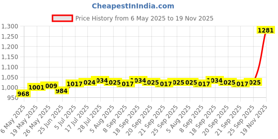 amazon.in CALANDIS Fireproof Document Bag Bank Bag Multipurpose Lightweight with Zipper Closure 16.5x27cm calandis Price History Graph from 6 May 2025 to 19 Nov 2025