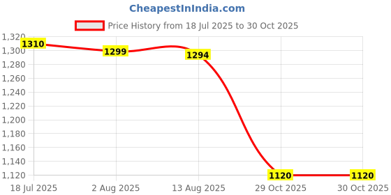amazon.in CALANDIS First Aid Bag Portable Emergency Supplies Pouch for Outdoor Emergency Hiking | Kits & Bags | First Aid | Health Care Price History Graph from 18 Jul 2025 to 29 Oct 2025