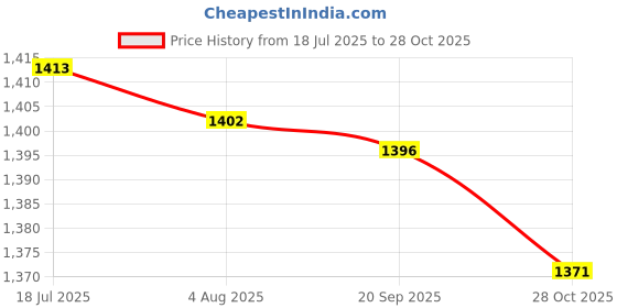 amazon.in CALANDIS First Aid Kit Container Case Family for Travel Home Sewing Pink | Kits & Bags | First Aid | Health Care Price History Graph from 18 Jul 2025 to 28 Oct 2025