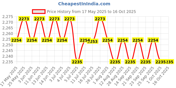 amazon.in Calandis Fish Finder Mount Base Supports Boat Kayak Accessories Kit for Garmin Series Price History Graph from 17 May 2025 to 16 Oct 2025