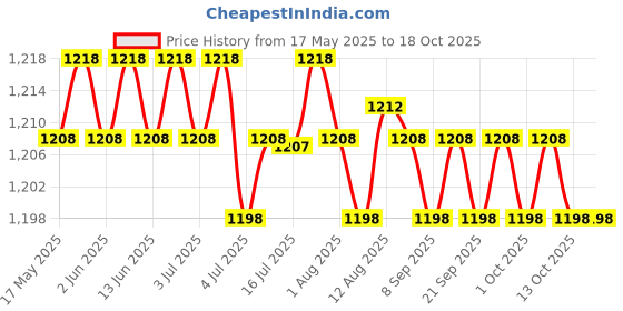 amazon.in Calandis Fish Finder Mount,Long Hose with Fish Finder and Universal Marine Electronic Price History Graph from 17 May 2025 to 18 Oct 2025