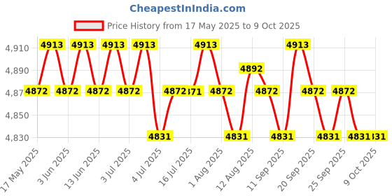 amazon.in Calandis Fish Finder - Sonar Sensor and Handheld LCD Display Depth/Water Temperature/Fish Size/Location, for Small Boats Ice Lake Sea Night Fishing calandis Price History Graph from 17 May 2025 to 9 Oct 2025