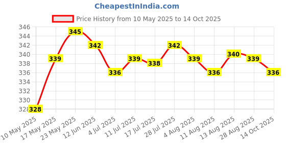 amazon.in Calandis Fishing Swivels Rolling Swivel Connector with Ball Bearing Solid Rings 12# calandis Price History Graph from 10 May 2025 to 13 Oct 2025