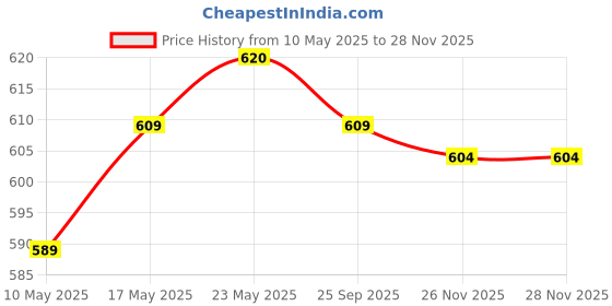 amazon.in CALANDIS Fishing Tackle Accessories Quick Insert Lead Sinker Round Balls Weight 7g | Lead | 5 Pieces Lead Sinker calandis Price History Graph from 10 May 2025 to 26 Nov 2025