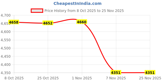 amazon.in CALANDIS Fitness Stepper Stair Stepper Under Tabletop Foot Machine for Office Blue with Rope | Stair Machines & Steppers | Cardio Equipment Price History Graph from 8 Oct 2025 to 25 Nov 2025