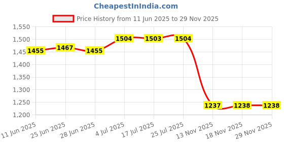 amazon.in CALANDIS Flagpole Mount with Flag Suitable for Harley FR Flag 1 Price History Graph from 11 Jun 2025 to 29 Nov 2025