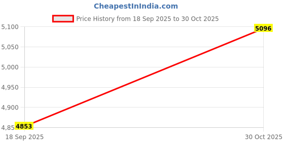 amazon.in CALANDIS Flame Humidifier Noiseless Air Humidifier for Home Room Office Decor Bedroom White | Humidifiers | Heating, Cooling & Air | Home Improvement Price History Graph from 18 Sep 2025 to 30 Oct 2025