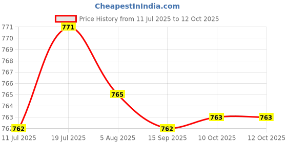amazon.in CALANDIS Floating Water Thermometer Thermometer for Bath Indoor Outdoor Swimming Pool Fish | Pool & Spa Thermometers | Pool Chemicals & Testing | Pools & Spas Price History Graph from 11 Jul 2025 to 11 Oct 2025