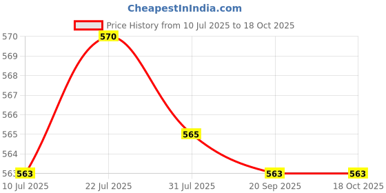amazon.in CALANDIS Floss Professional Portable Mouth Cleaning for Home Daily Use Personal Bag | Dental Floss & Flossers | Oral Care Price History Graph from 10 Jul 2025 to 18 Oct 2025