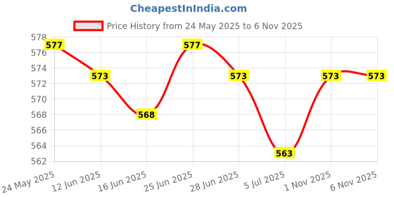 amazon.in CALANDIS Foam Egg Shaped 100Mm Craft Making White Smooth for Holiday Party DIY Supply Price History Graph from 24 May 2025 to 5 Nov 2025