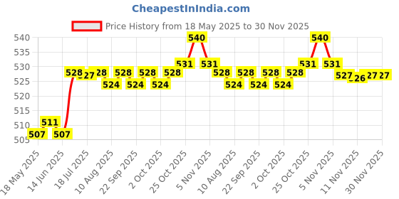 amazon.in CALANDIS Foam Maker Cup Shave Shower Bath Shampoo Face Cleanser Bubble Foamer Random Price History Graph from 18 May 2025 to 30 Nov 2025