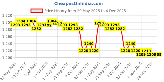 amazon.in CALANDIS Foldable Pencil Organizer Stationery Container for Office Desktop Home Pink Price History Graph from 20 May 2025 to 4 Dec 2025