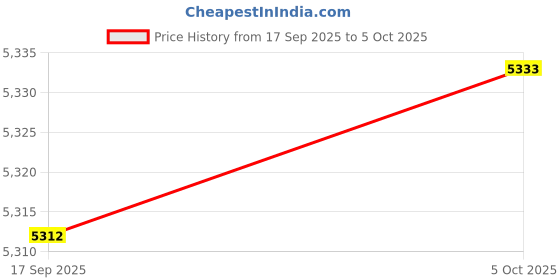 amazon.in CALANDIS Foldable Storage Case Handheld Folding Storage Box for Carpenter Electrician S Price History Graph from 17 Sep 2025 to 5 Oct 2025