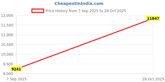 amazon.in CALANDIS Folding 2-Step Step Stool Double Pedal Ladder for Bathroom Cleaning Painting Brown | Benches & Stools | Furniture Price History Graph from 7 Sep 2025 to 28 Oct 2025