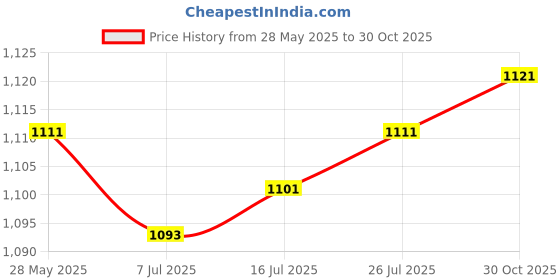 amazon.in Calandis Folding Camping Tools Storage Bag Handbag Nail Hammer Organizer for Hiking Price History Graph from 28 May 2025 to 30 Oct 2025