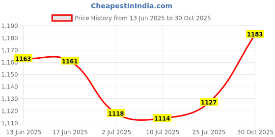 amazon.in CALANDIS Foot Gear Lever Sturdy Shift Lever Spare Parts Replacement Shift Lever Pedal | Shift Levers | Handlebars, Grips & Levers | Motorcycle Parts | Parts & Accessories Price History Graph from 13 Jun 2025 to 30 Oct 2025
