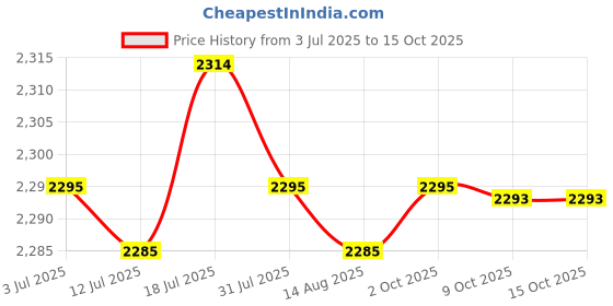 amazon.in CALANDIS Football Net Replace White Accessories Soccer Goal Net for Teens 3mx2m | Team Sports | Soccer | Training Aids Price History Graph from 3 Jul 2025 to 15 Oct 2025