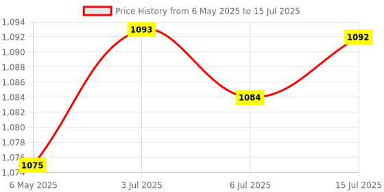amazon.in CALANDIS for 7 Plus Front Camera Replacement with Proximity Sensor Price History Graph from 6 May 2025 to 15 Jul 2025