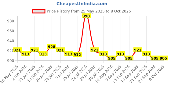 amazon.in calandis for Dell Latitude E5520 Sata Hard Drive HDD Caddy+ HDD Connector D80V4 calandis Price History Graph from 25 May 2025 to 7 Oct 2025