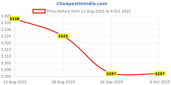 amazon.in CALANDIS for Dell Latitude E5580 5490 5480 Precision 3520 M.2 Ssd Caddy 2Ffr0 & Bracket X3Dn4 Price History Graph from 12 Aug 2025 to 5 Oct 2025