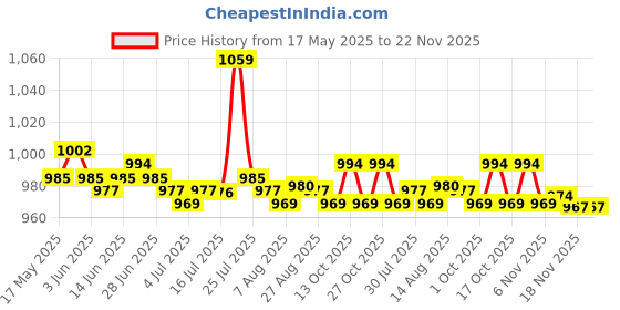 amazon.in CALANDIS for Hp 9470M 9480M Laptop Hard Drive Disk Cover Bottom Base Case Door calandis Price History Graph from 17 May 2025 to 21 Nov 2025