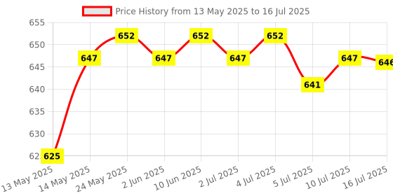 amazon.in CALANDIS for Ps2 Controller to Ps3 Windows Pc USB Game Controller Adapter Converter Price History Graph from 13 May 2025 to 16 Jul 2025