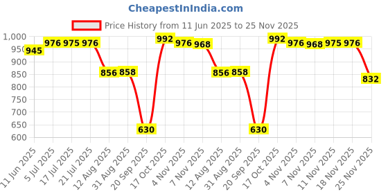amazon.in CALANDIS For Yamaha LC135 Y15 Y15ZR Exciter FZ150 Oil Filter Cap Transparent Price History Graph from 11 Jun 2025 to 25 Nov 2025