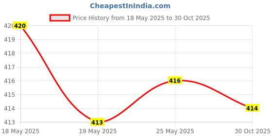 amazon.in CALANDIS Fray Check Liquid Seam Sealant Glue for Paper Quilling DIY Scrapbooking 5ml Price History Graph from 18 May 2025 to 30 Oct 2025