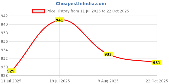 amazon.in CALANDIS Free Rotation Pool Vacuum Lock Replacement Wall Fitting for Pool Cleaners | Pool Cleaner & Vacuum Parts | Pool Cleaning Tools | Pools & Spas Price History Graph from 11 Jul 2025 to 22 Oct 2025
