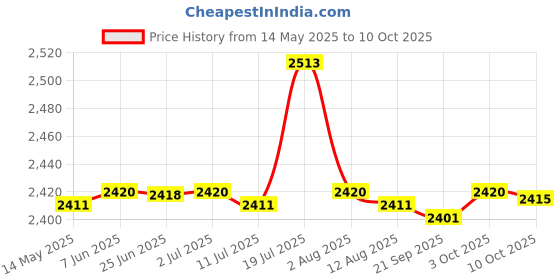 amazon.in CALANDIS Front Bumper Lip Kit Spoiler for 4Series F83 M4 Convertible 15-19 | Kits Price History Graph from 14 May 2025 to 10 Oct 2025