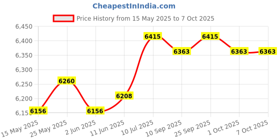 amazon.in calandis Fruit Frozen Dessert Maker Machine Vegan Ice Cream Yogurt Soft Serve calandis Price History Graph from 15 May 2025 to 7 Oct 2025