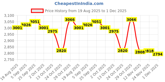 amazon.in CALANDIS Fuel Line Hose for Motor Outboard Boat Engine Petrol Tank Connector Price History Graph from 19 Aug 2025 to 1 Dec 2025