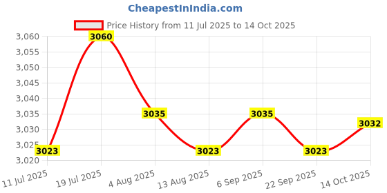 amazon.in CALANDIS Fuel Rail Pressure Sensor,55PP32-01 for Cng Pressure Sensor | Sensors | Air Intake & Fuel Delivery | Car & Truck Parts Price History Graph from 11 Jul 2025 to 14 Oct 2025