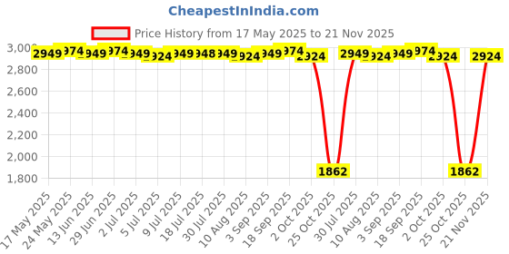 amazon.in CALANDIS Full Hd Webcam Auto Focus USB Camera Web Computer for Laptop Pc 1080P 1K Price History Graph from 17 May 2025 to 21 Nov 2025