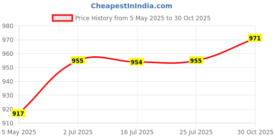 amazon.in CALANDIS Full Size 4/4 Violins Ebony Wood Violin Bridge Set DIY Accessory Price History Graph from 5 May 2025 to 30 Oct 2025