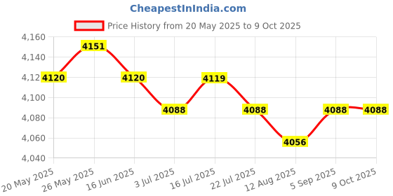 amazon.in CALANDIS? Funny Latch Hook Rug Kit Handmade Carpet Mat Crafts Autumn | Latch Hooking Kits | Latch Hooking | Rug Making | Needlecrafts & Yarn Price History Graph from 20 May 2025 to 9 Oct 2025