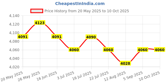 amazon.in CALANDIS? Funny Latch Hook Rug Kit Handmade Carpet Mat Crafts Maple Leaf | Latch Hooking Kits | Latch Hooking | Rug Making | Needlecrafts & Yarn Price History Graph from 20 May 2025 to 10 Oct 2025