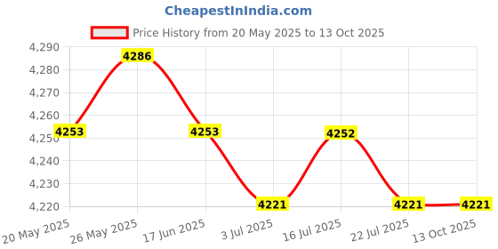 amazon.in CALANDIS? Funny Latch Hook Rug Kit Handmade Carpet Mat Crafts Wood | Latch Hooking Kits | Latch Hooking | Rug Making | Needlecrafts & Yarn Price History Graph from 20 May 2025 to 13 Oct 2025