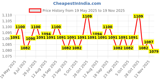 amazon.in CALANDIS G-Shape Ear-Hook Mic Earpiece Headset for Yaesu Radio Vx-6R 1 Pin Price History Graph from 19 May 2025 to 19 Nov 2025