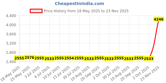 amazon.in CALANDIS Gaming Stereo Headset Soft Memory Earmuffs Headphone with Mic Led Light Blue Price History Graph from 18 May 2025 to 23 Nov 2025
