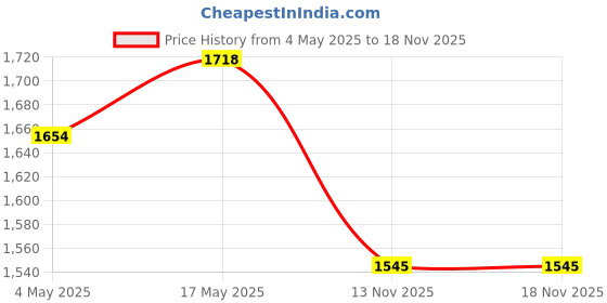 amazon.in CALANDIS Garden Edging Border Modern Landscaping Border for Backyard Decoration Patio 10 cm900 cm Price History Graph from 4 May 2025 to 17 Nov 2025