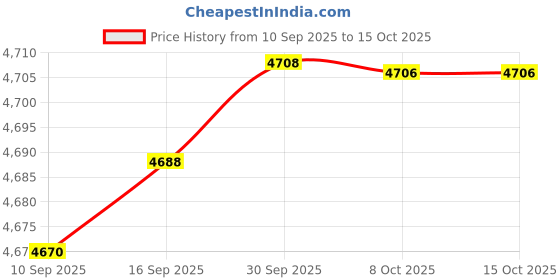 amazon.in CALANDIS Garden Shepherd Hook Bird Feeder Pole Stand for Hanging Plant Solar Lanterns Height 155cm Price History Graph from 10 Sep 2025 to 15 Oct 2025