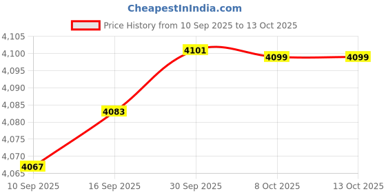 amazon.in CALANDIS Garden Shepherds Hooks Bird Feeder Pole Stand for Hanging Lantern Path Lights Height 117 cm Price History Graph from 10 Sep 2025 to 13 Oct 2025